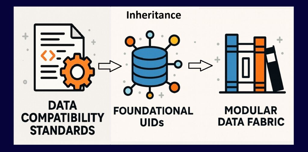 Inheritance in Data Compatibility