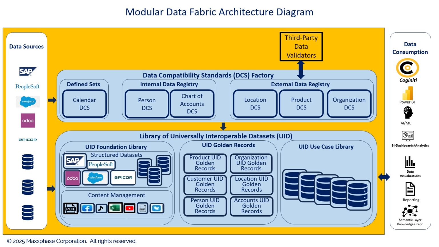 Modular Data Fabric Example - | Maxxphase